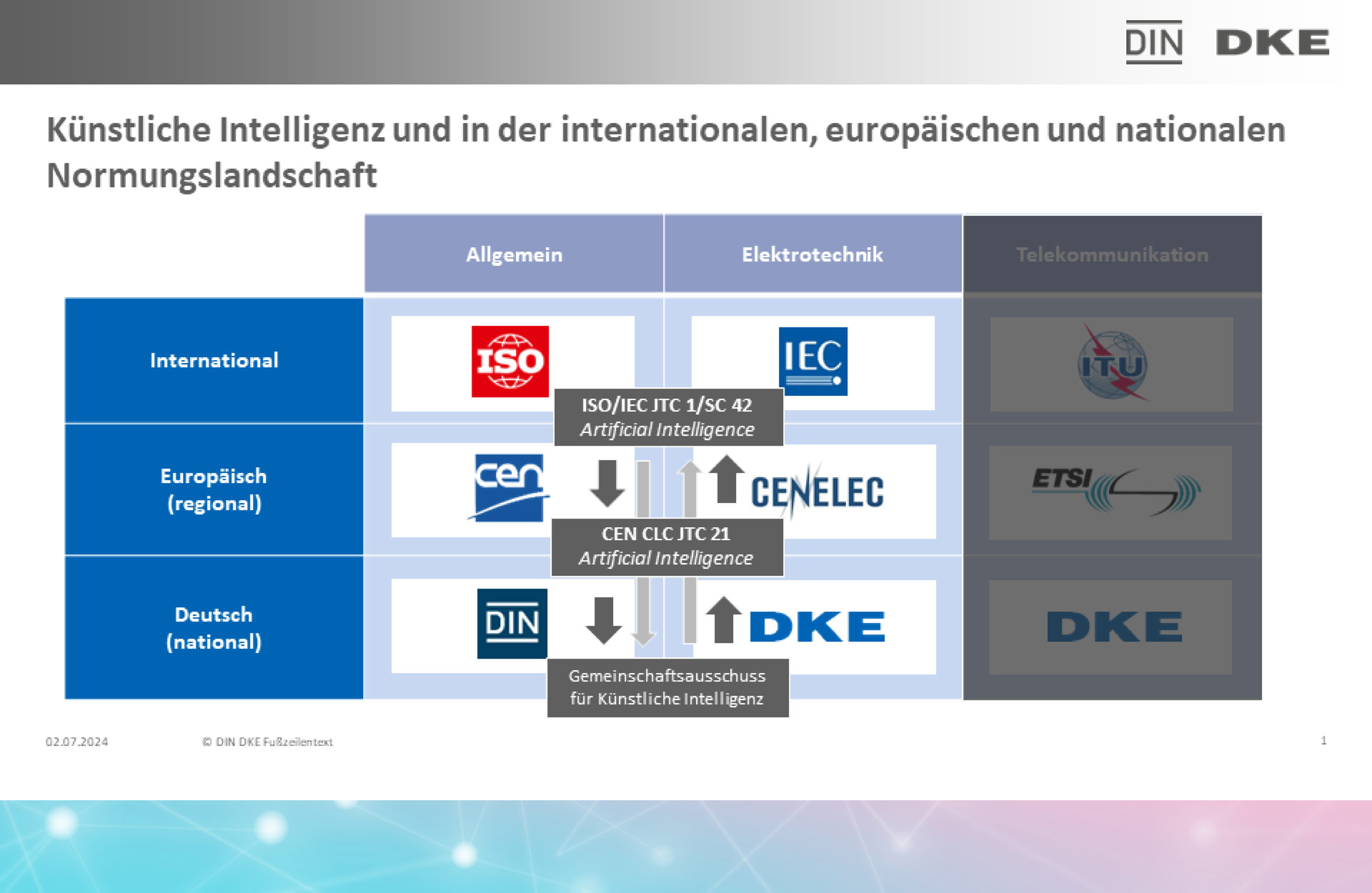 Die Grafik zeigt eine Übersicht der Normungsorganisationen sowie den jeweiligen Gremien zum Thema KI auf internationaler, europäischer und nationaler Ebene für die Sektoren Allgemein, Elektrotechnik und Telekommunikation.