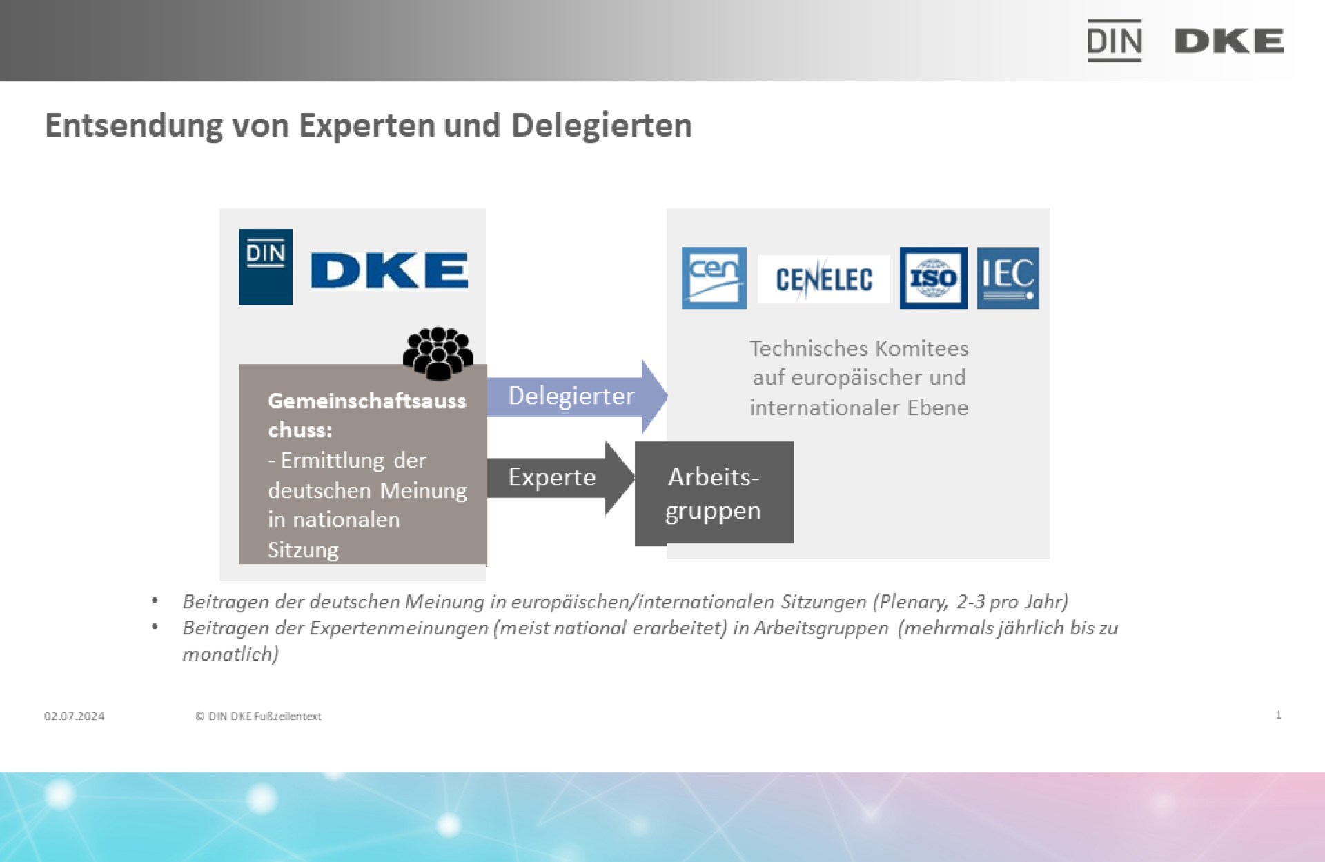 Die Grafik stellt den Prozess der Entsendung von Expert*innen und Delegierten aus dem DIN/DKE-Gemeinschaftsausschuss in die europäischen und internationalen Komitees (CEN/CENELEC, ISO, IEC) und in die Arbeitsgruppen dar. 