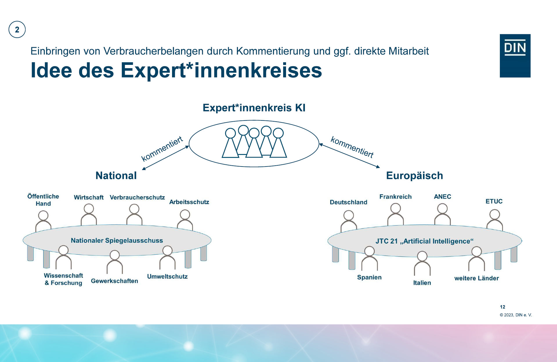 DIe Grafik zeigt ein Schaubild zum KI-Expert*innenkreis, der die Working Drafts des Nationalen Spiegelausschusses und des JTC 21 "Artifical Intelligence" kommentiert. Copyright: DIN-Verbraucherrat