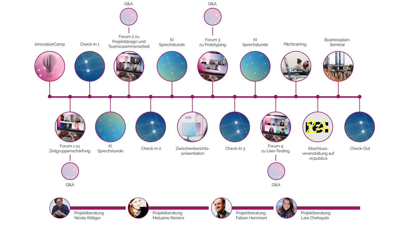 Das Bild zeigt die Meilensteine des InnovationCamps in Form eines Zeitstrahls: InnovationCamp, Forum 1 zu Zielgruppenschärfung mit Q&A, Check-In 1, KI Sprechstunde, Forum 2 zu Projektdesign und Teamzusammenarbeit mit Q&A, Check-In 2, KI Sprechstunde, Zwischenberichtspräsentation, Forum 3 zu Prototyping mit Q&A, Check-In 3, KI Sprechstunde, Forum 4 zu User-Testing mit Q&A, Pitchtraining, Abschlussveranstaltung auf republica, Businessplanseminar und Check-Out. Für die Projektberatung waren Nicole Röttger, Melusine Reiners, Fabian Hemmert und Lara Chehayeb zuständig.