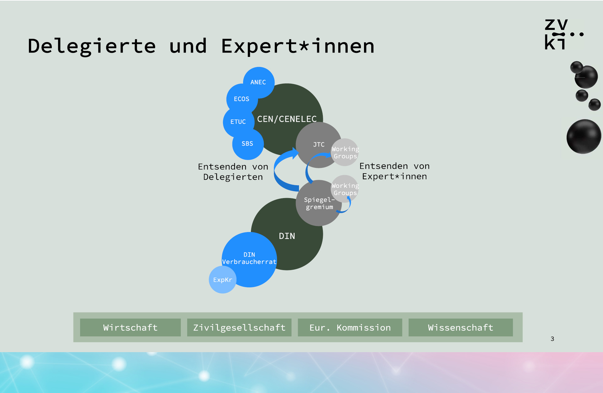 Die Grafik zeigt eine Übersicht der Normungsgremien CEN/CENELEC und DIN mit den jeweils zugeordneten Organisationen und Arbeitsgruppen sowie die Prozesse zur Entsendung von Expert*innen und Delegierten. Copyright: ZVKI